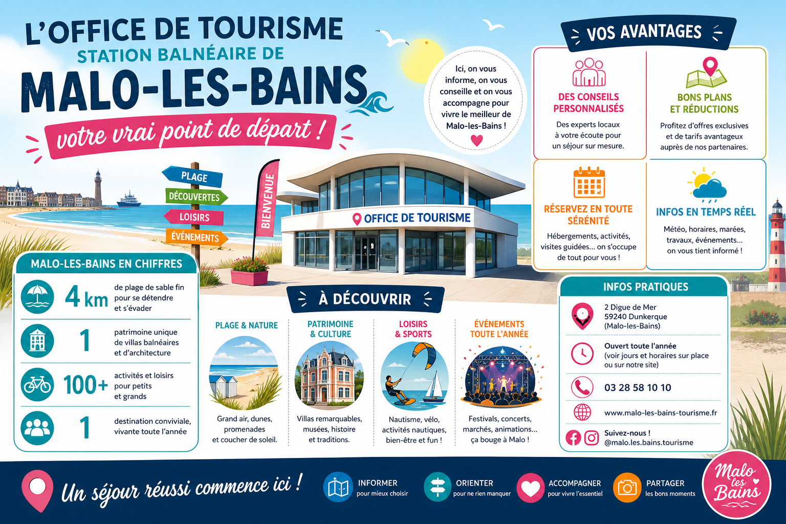 Infographie : L'office de tourisme station balnéaire de Malo-les-Bains, votre vrai point de départ