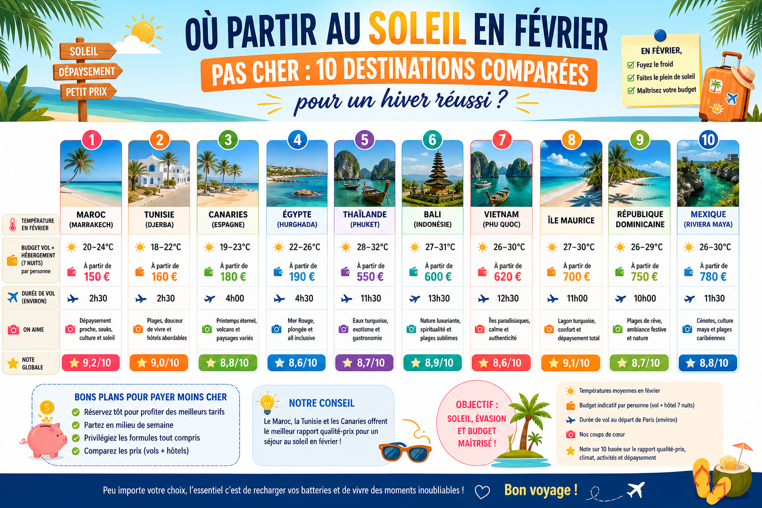 Infographie : Où partir au soleil en février pas cher : 10 destinations comparées pour un hiver réussi ?