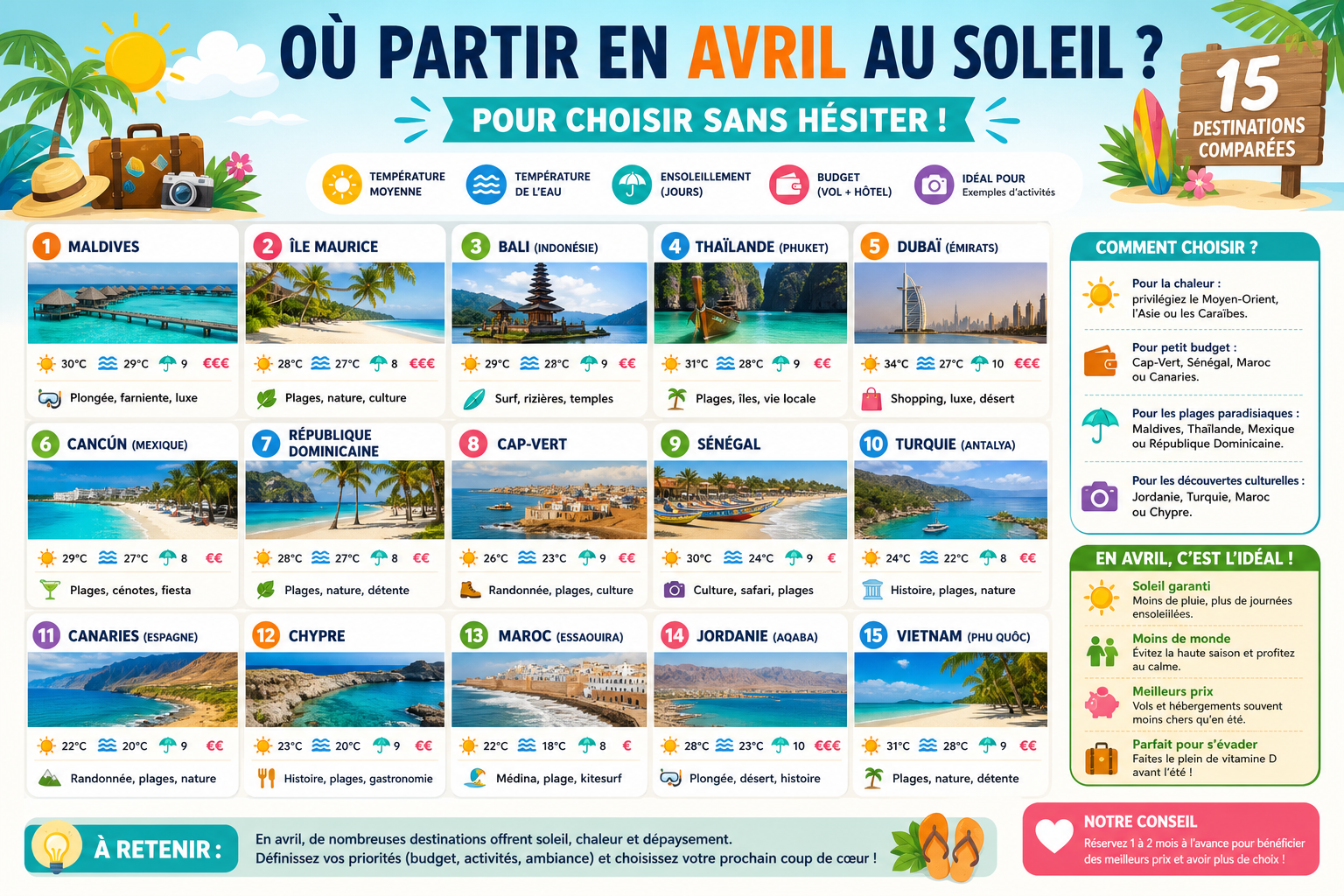 Infographie : Où partir en avril au soleil ? 15 destinations comparées pour choisir sans hésiter ?