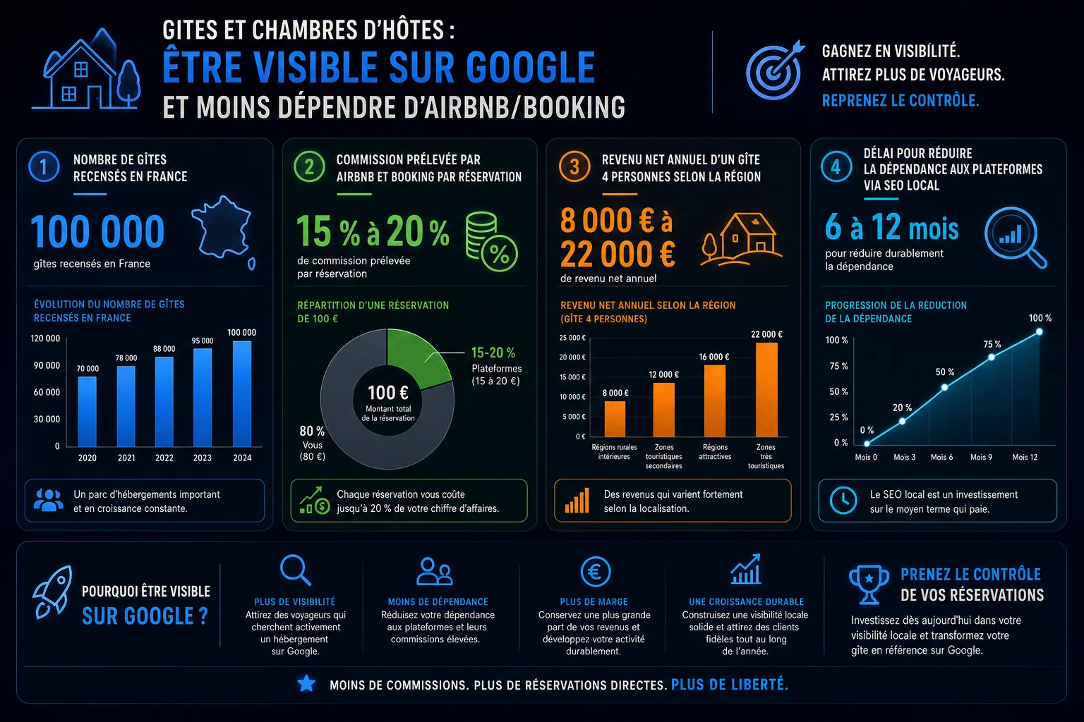 Infographie — Gites et chambres d'hôtes : être visible sur Google et moins dépendre d'Airbnb/Booking